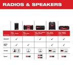 Milwaukee Pre-Sale 2950-20 M18 18V PACKOUT Radio Charger - Bare Tool