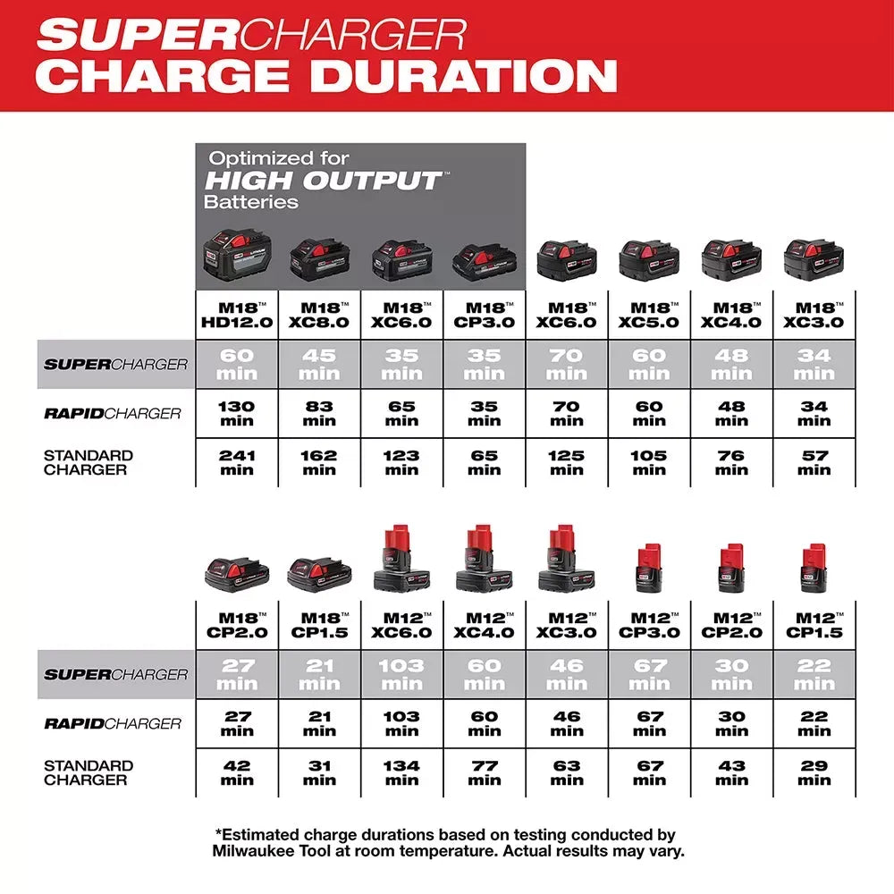 Milwaukee 48-59-1811 M12/M18 Durable Dual Battery Super Charger