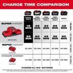 Milwaukee 48-59-1861 M18 FORGE 18V Battery Charger Combo Kit w/ M18 Circular Saw