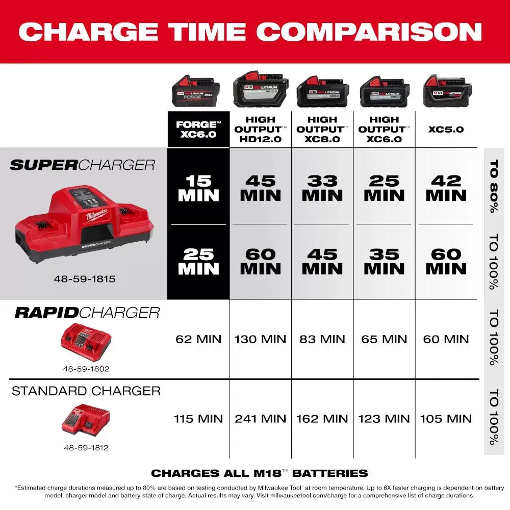 Milwaukee 48-59-1815 M18 18V Dual Bay Simultaneous Super Charger