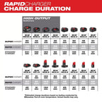 Milwaukee 48-59-1807 M12/M18 12/18V 6-Port Rapid Charge Station